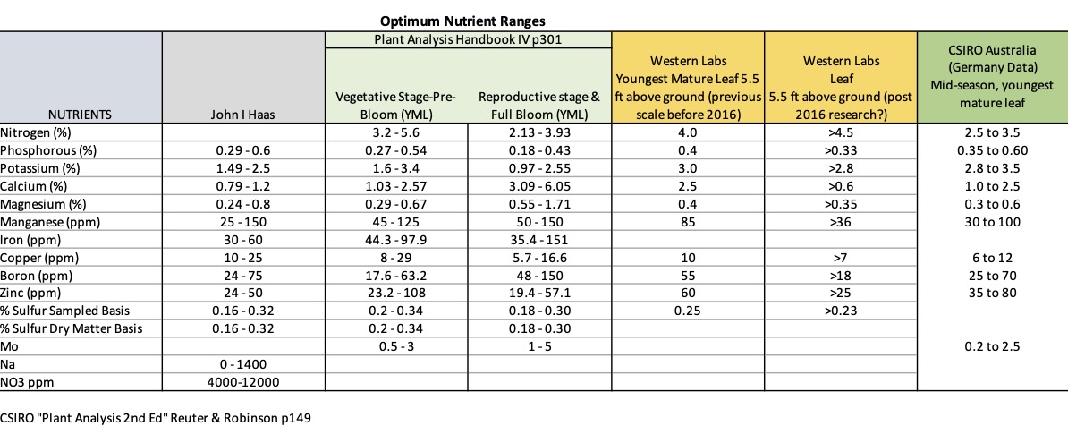 Optimum nutrient ranges table.